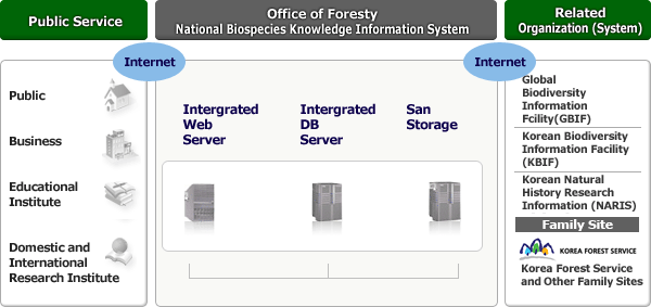 Aims of Korea Biodiversity Information System Construction